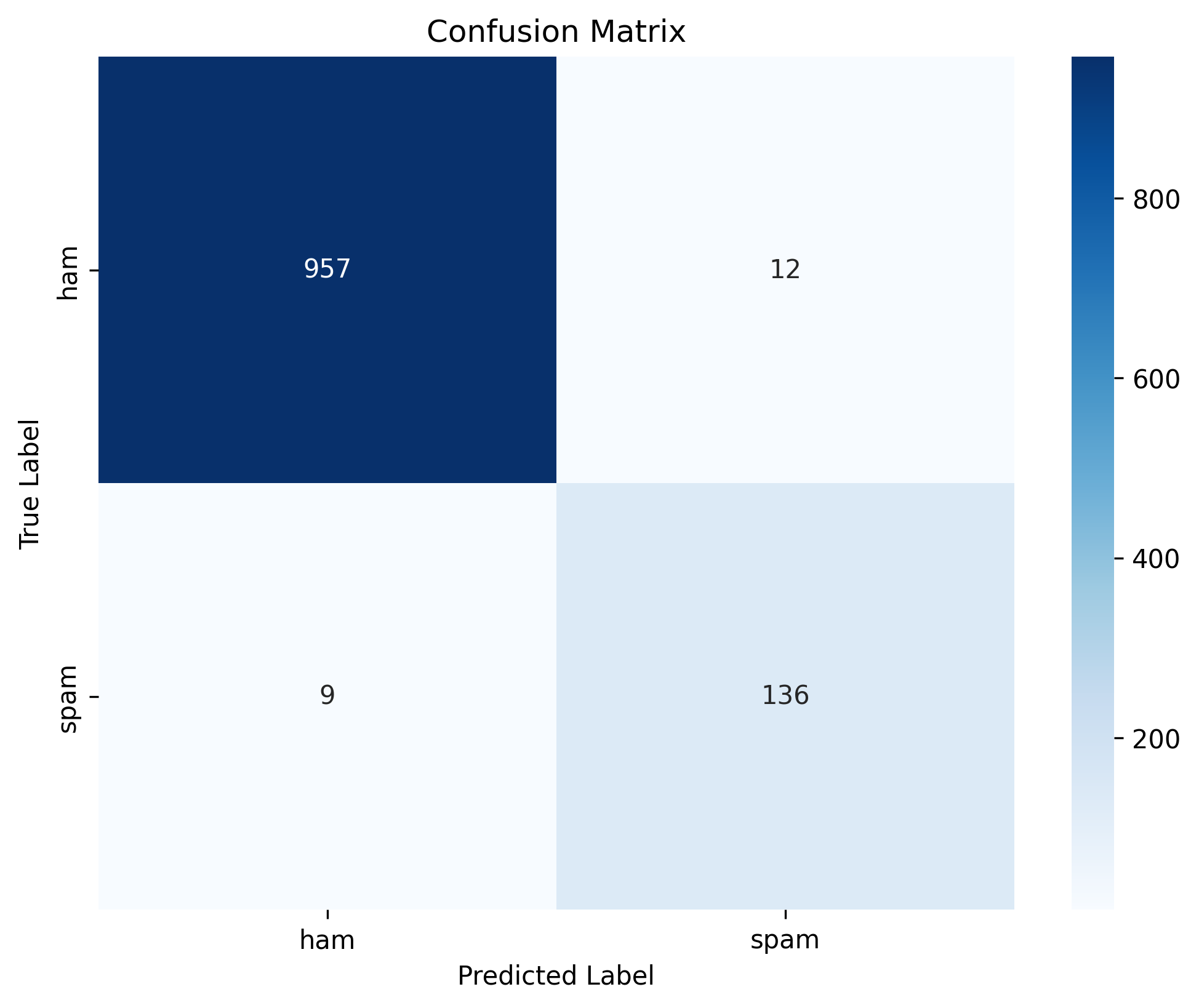 Logistic Regression Confusion Matrix