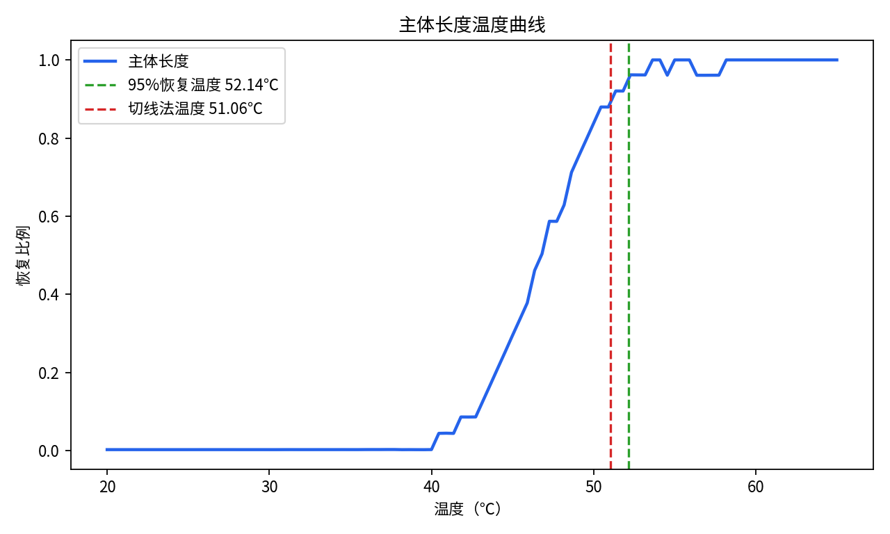 主体长度温度曲线