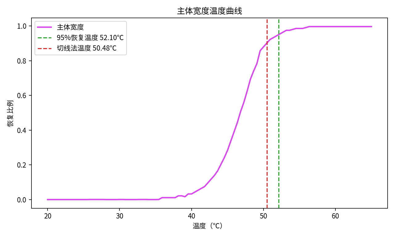 主体宽度温度曲线