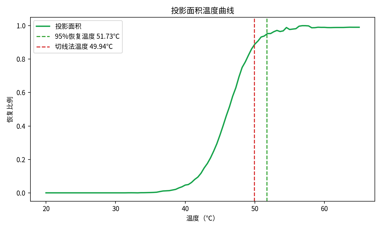 投影面积温度曲线