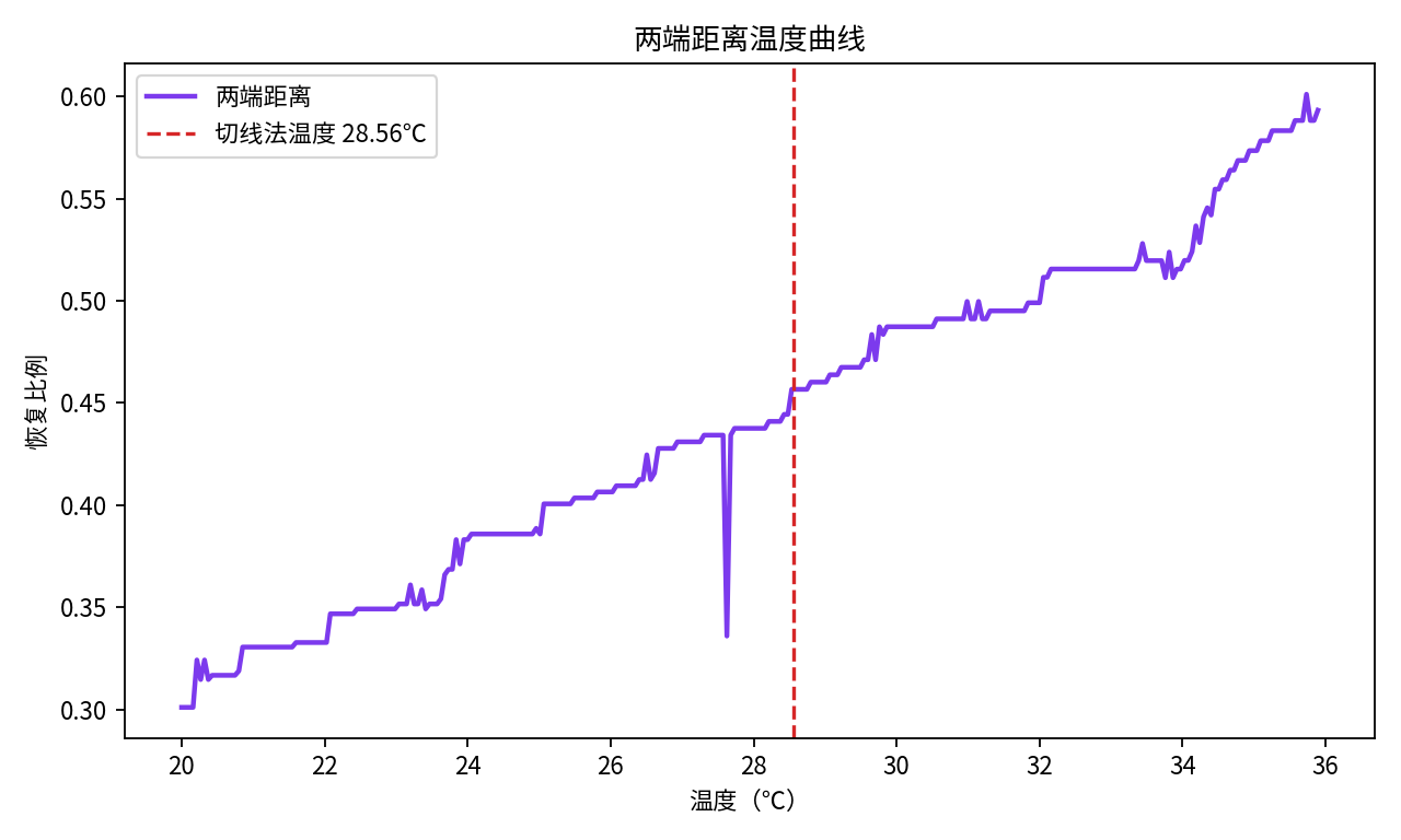 两端距离温度曲线