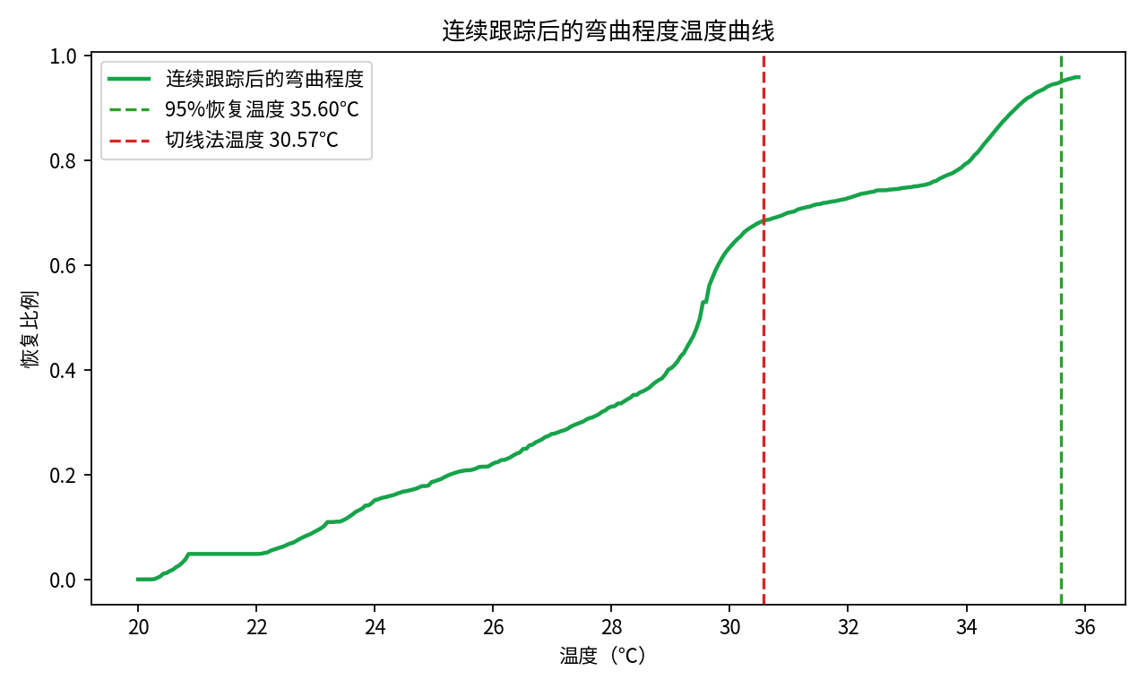 连续跟踪后的弯曲程度温度曲线