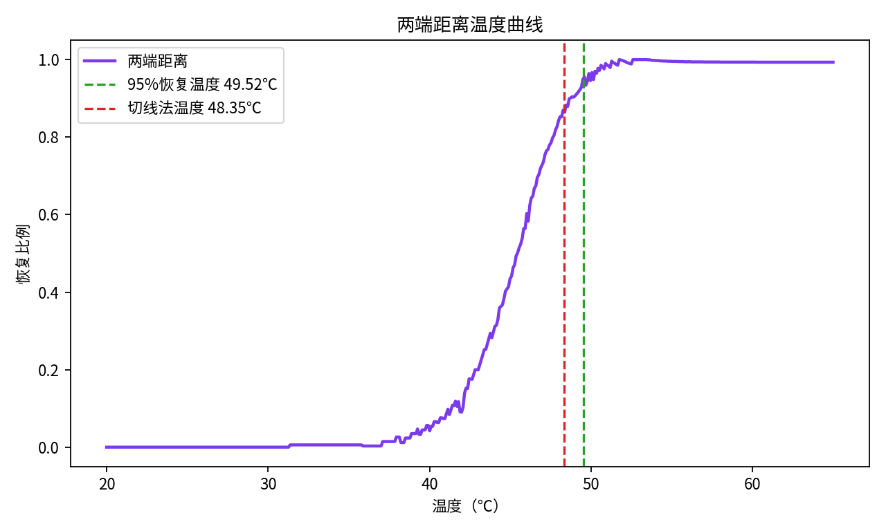 两端距离温度曲线
