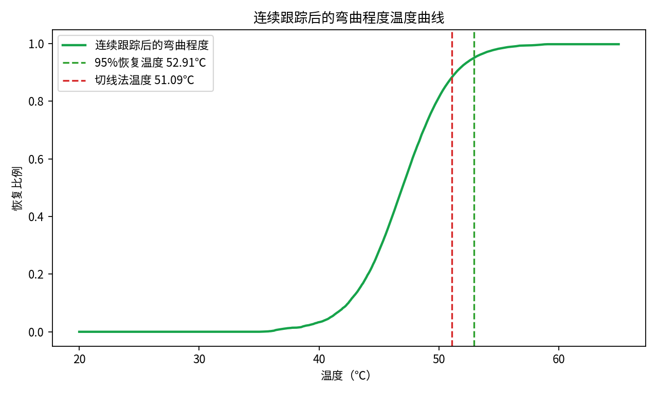 连续跟踪后的弯曲程度温度曲线