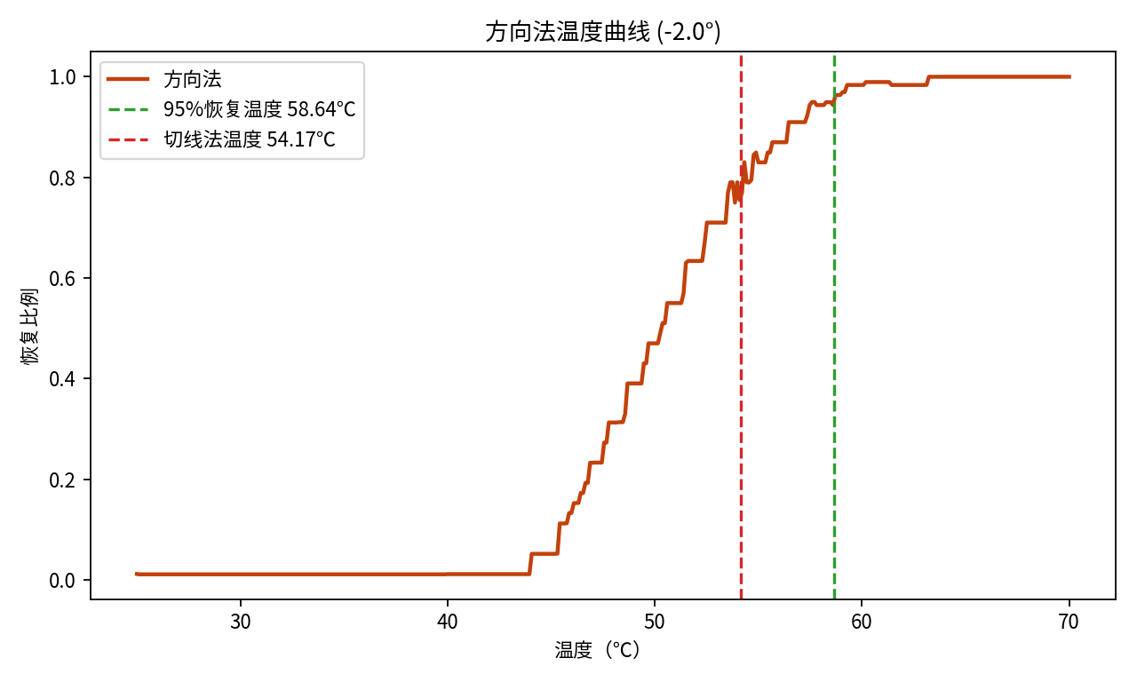 方向法温度曲线