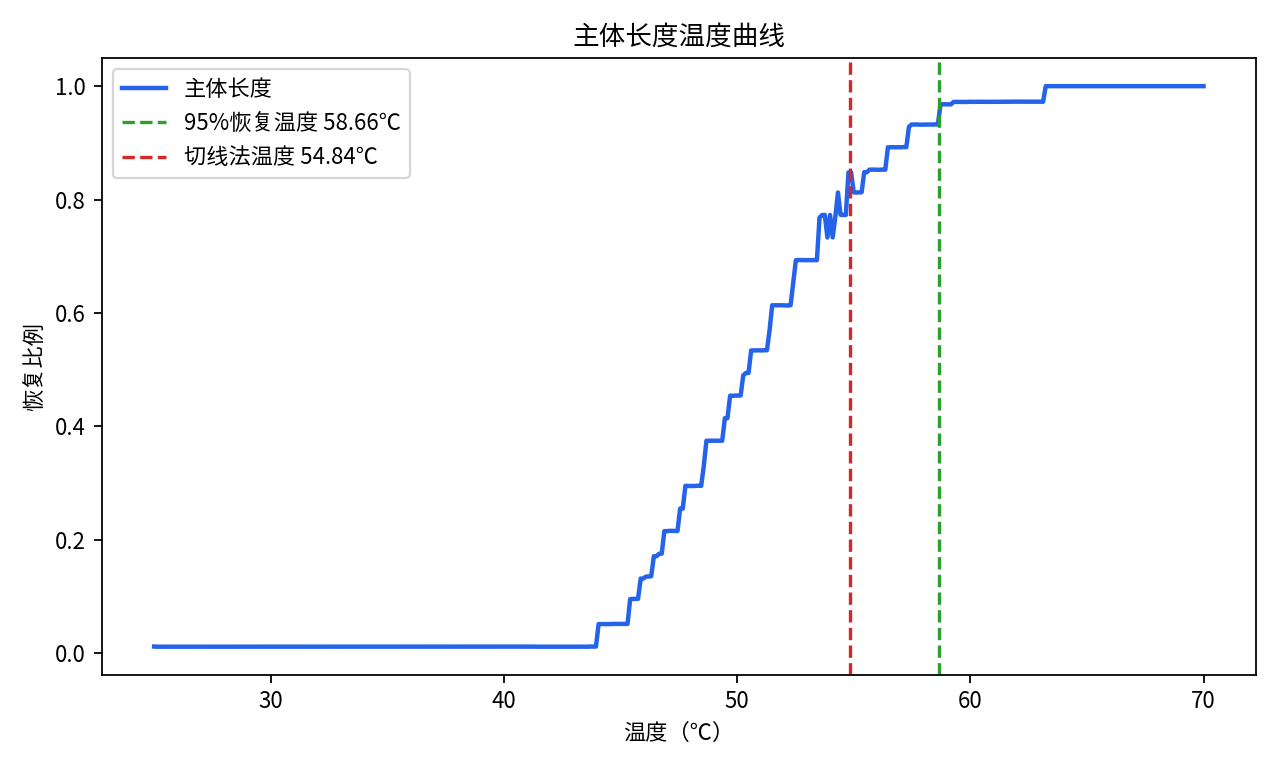 主体长度温度曲线