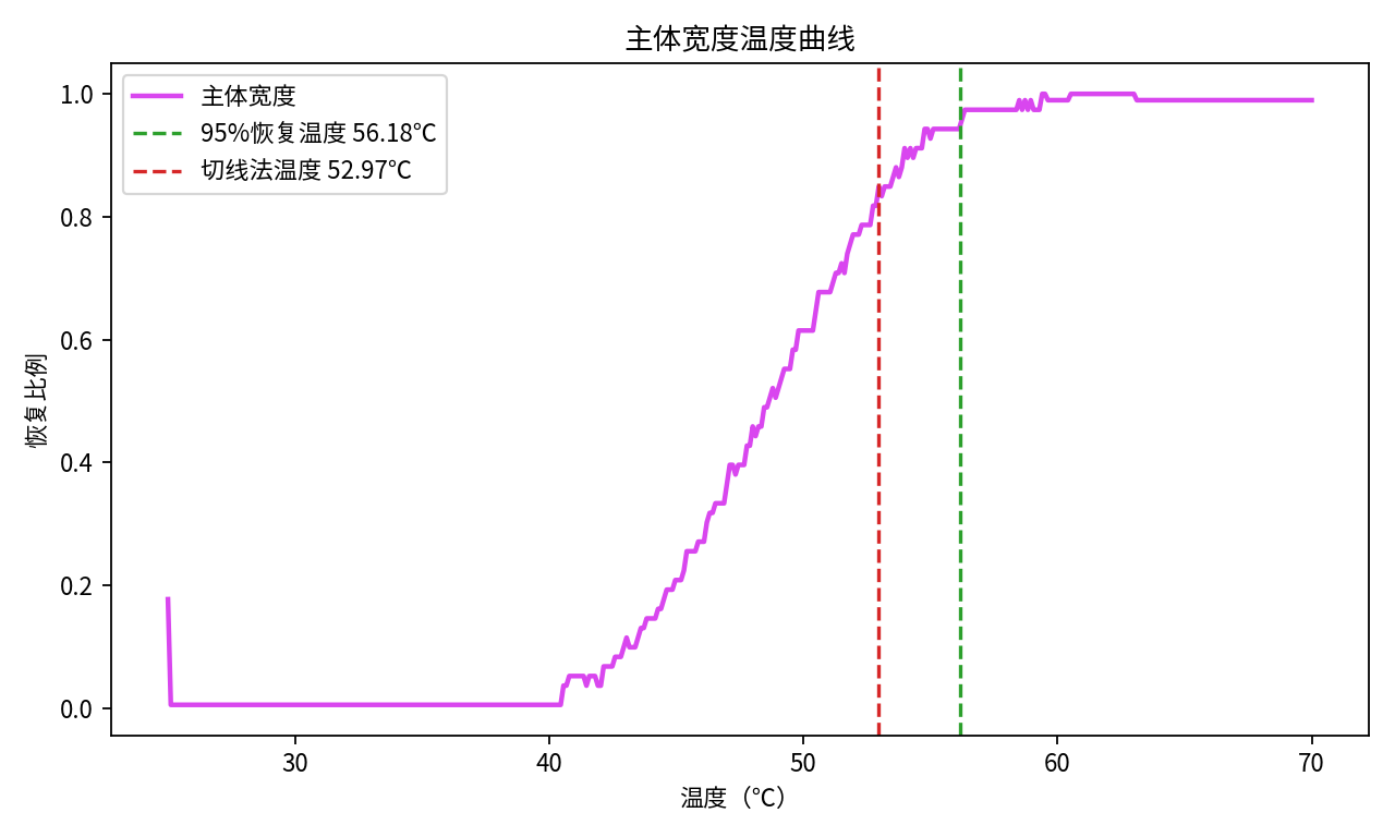 主体宽度温度曲线