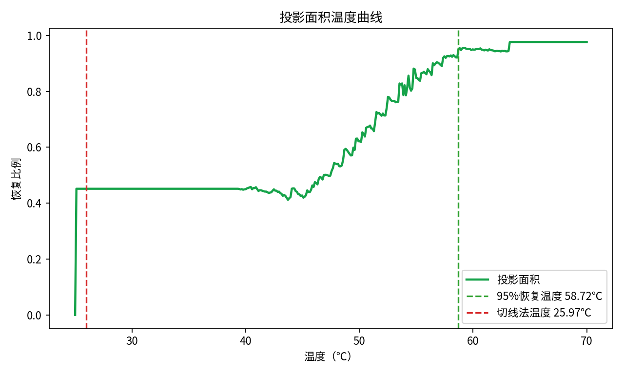 投影面积温度曲线