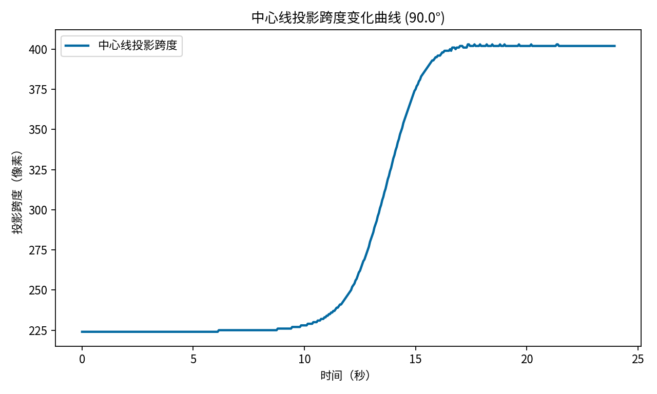 方向法中心线变化图