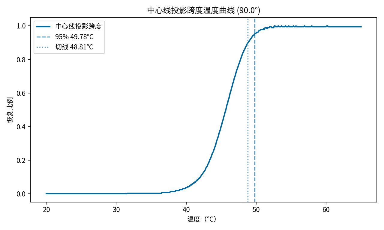 方向法中心线温度曲线