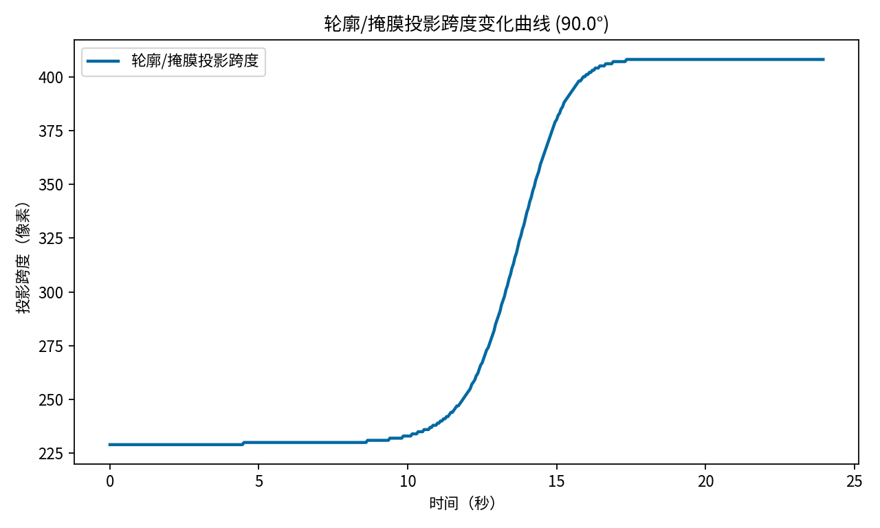方向法轮廓/掩膜变化图
