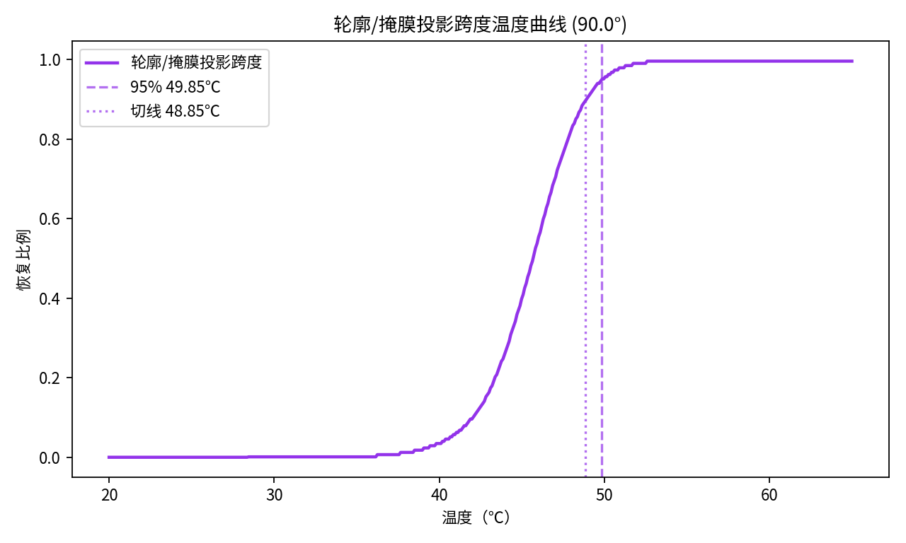 方向法轮廓/掩膜温度曲线
