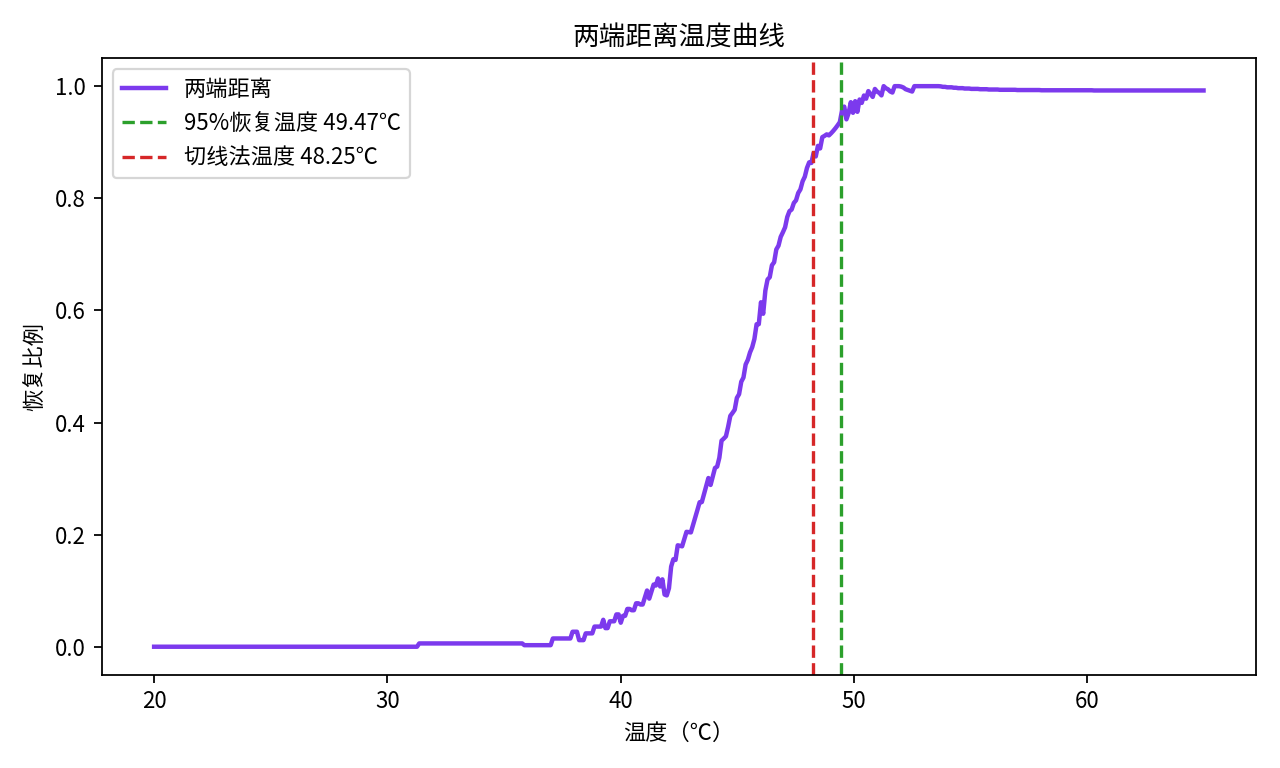 两端距离温度曲线