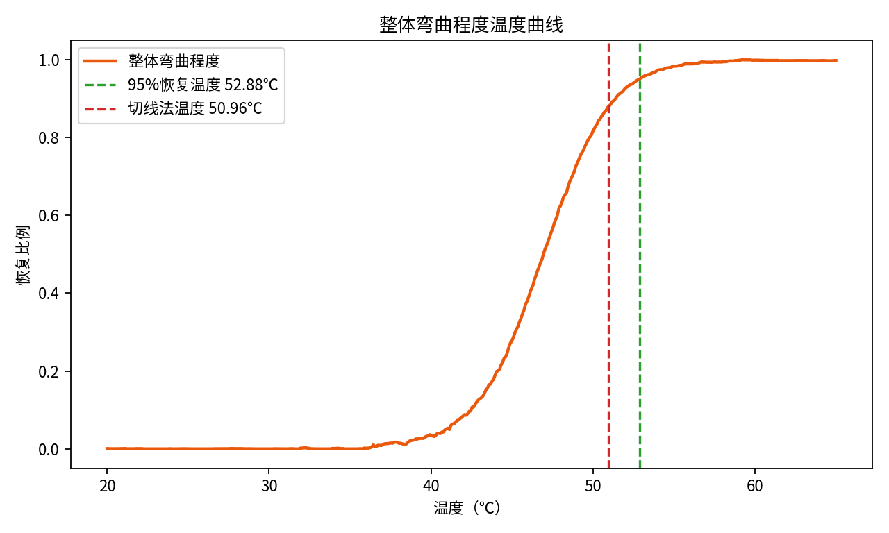 整体弯曲程度温度曲线
